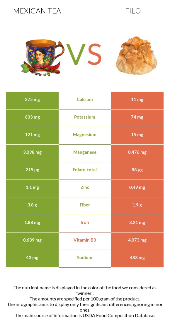 Mexican tea vs Filo infographic