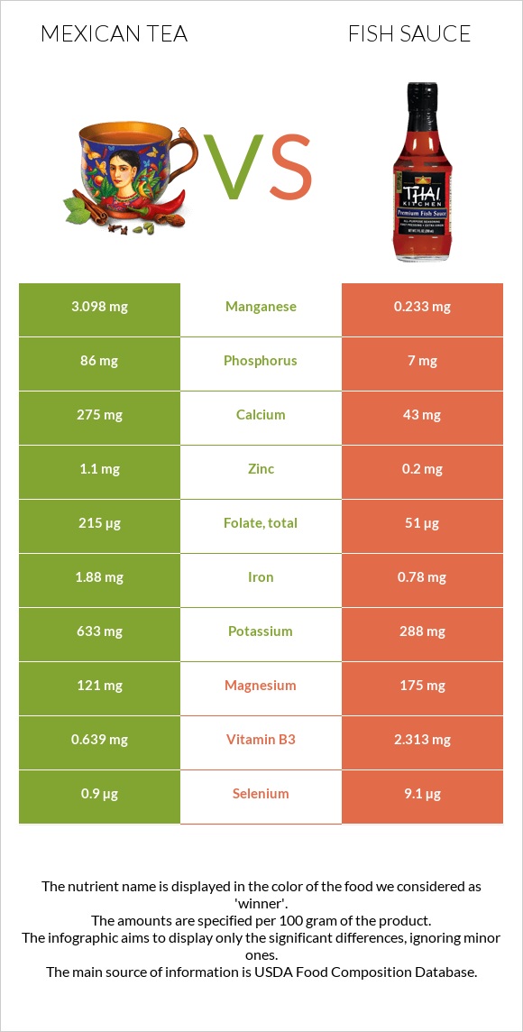 Mexican tea vs Fish sauce infographic