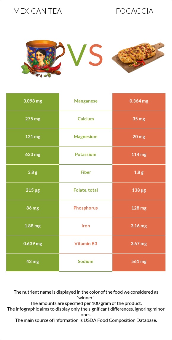 Mexican tea vs Focaccia infographic