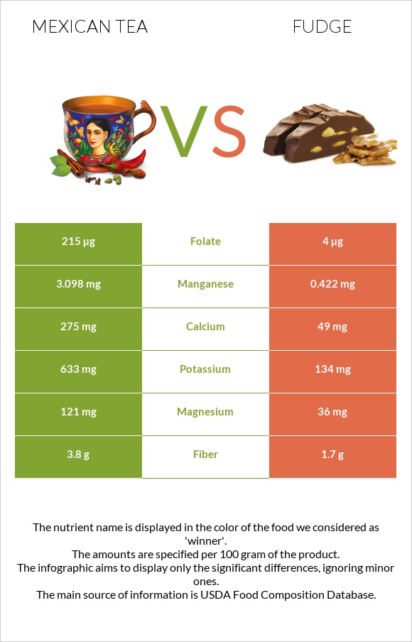 Mexican Tea Vs Fudge — In Depth Nutrition Comparison 5210