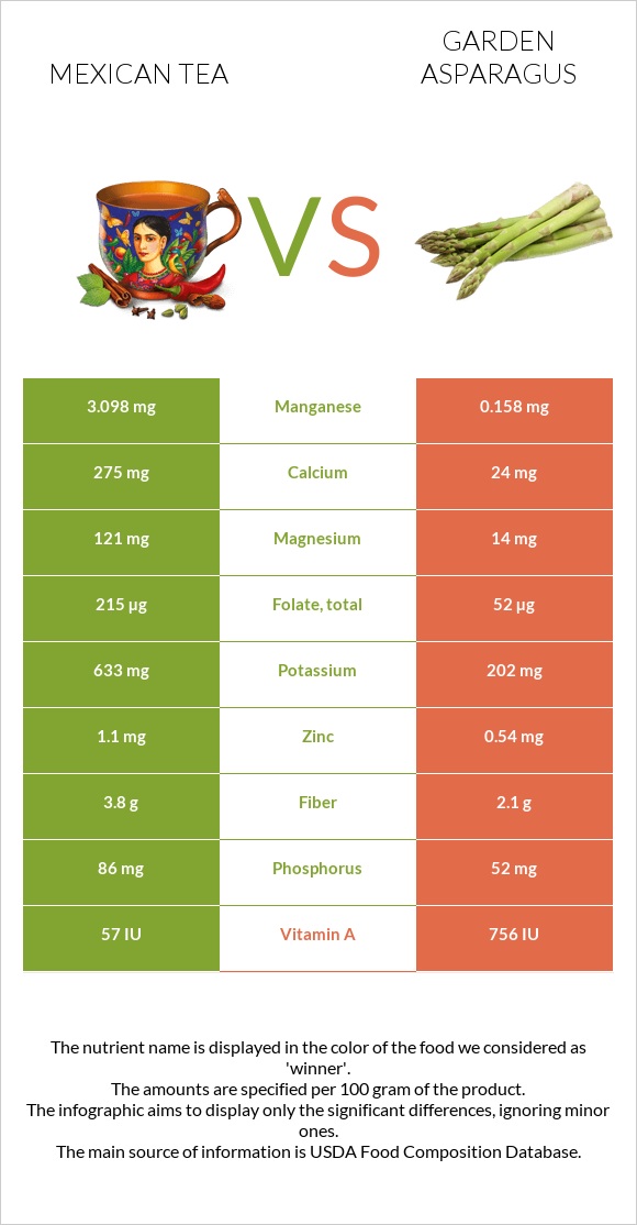 Mexican tea vs Garden asparagus infographic