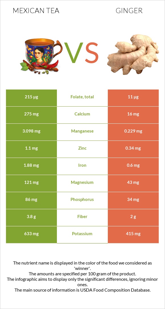 Մեքսիկական թեյ vs Կոճապղպեղ infographic