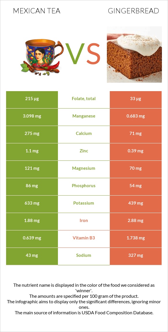 Mexican tea vs Gingerbread infographic