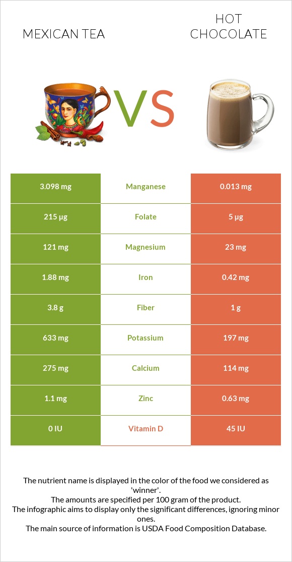 Mexican tea vs Hot chocolate infographic