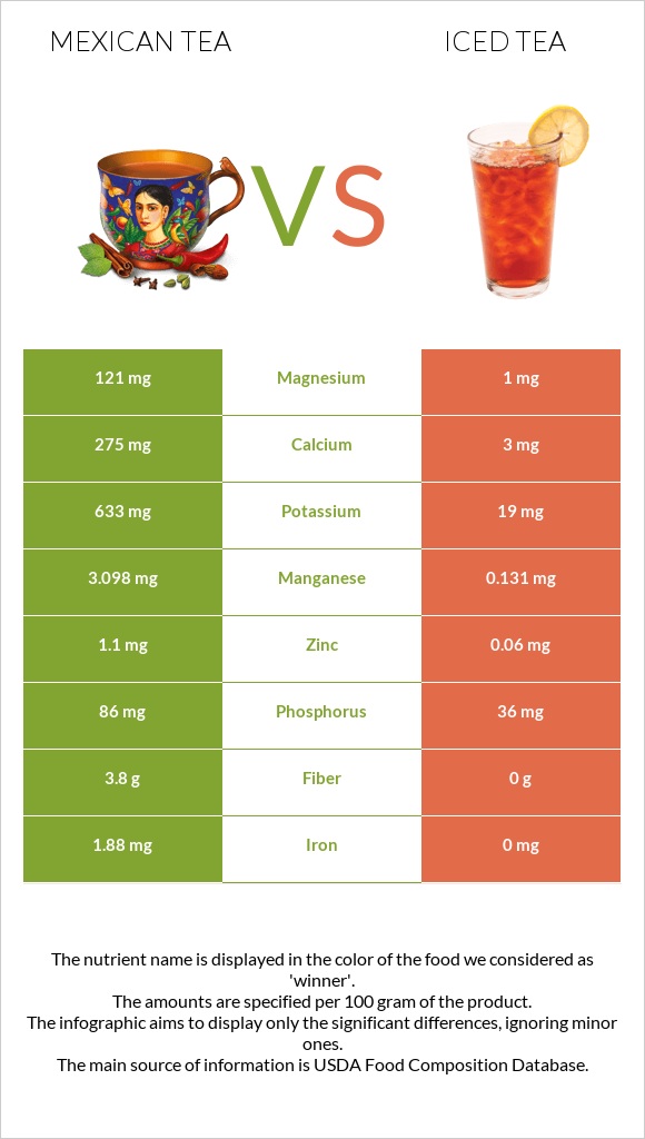 Mexican tea vs. Iced tea — InDepth Nutrition Comparison