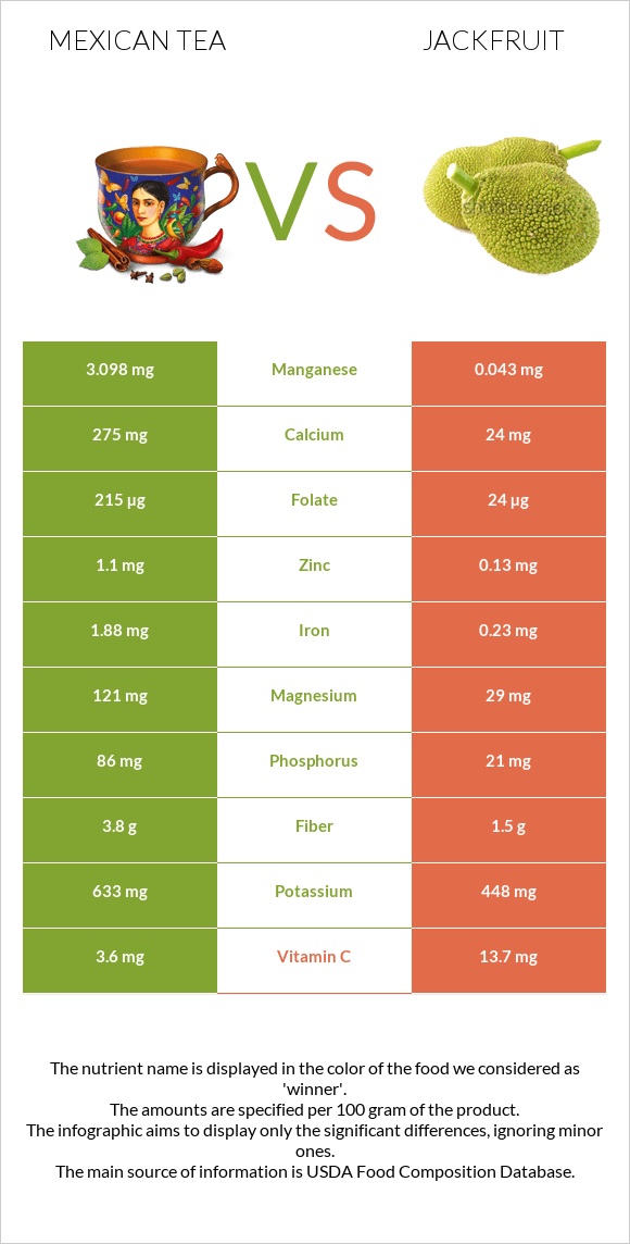 Mexican tea vs Jackfruit infographic