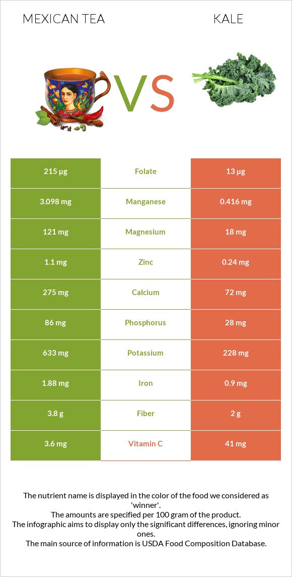Մեքսիկական թեյ vs Kale infographic