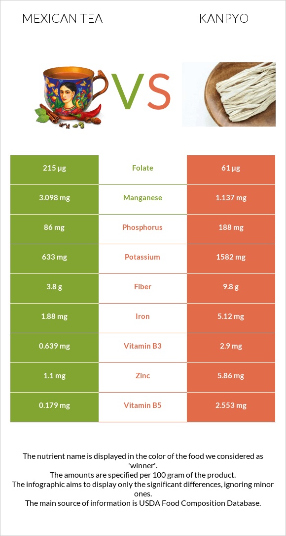 Mexican tea vs Kanpyo infographic