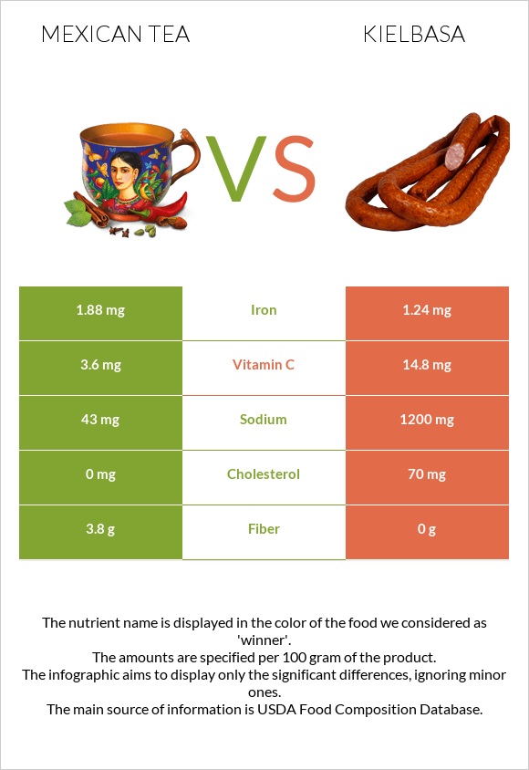 Մեքսիկական թեյ vs Երշիկ infographic