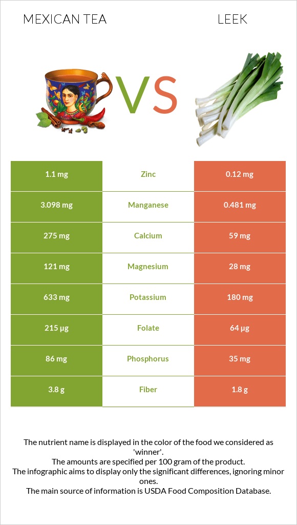 Mexican tea vs Leek infographic
