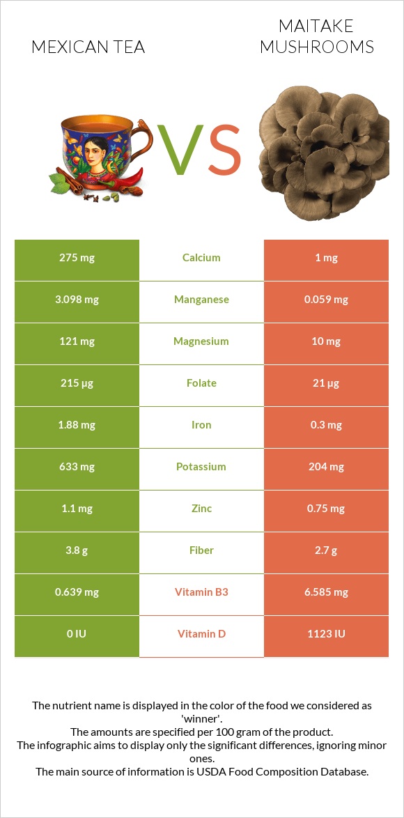 Mexican tea vs Maitake mushrooms infographic