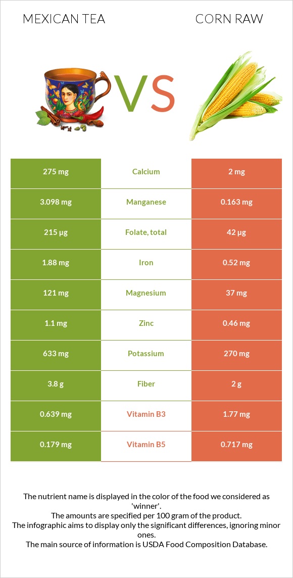 Մեքսիկական թեյ vs Եգիպտացորեն հում infographic