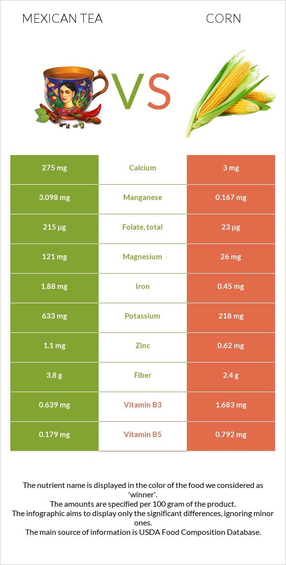 Մեքսիկական թեյ vs Եգիպտացորեն infographic