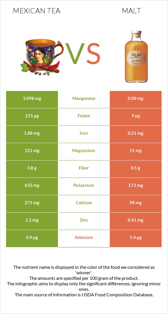 Mexican tea vs Malt infographic