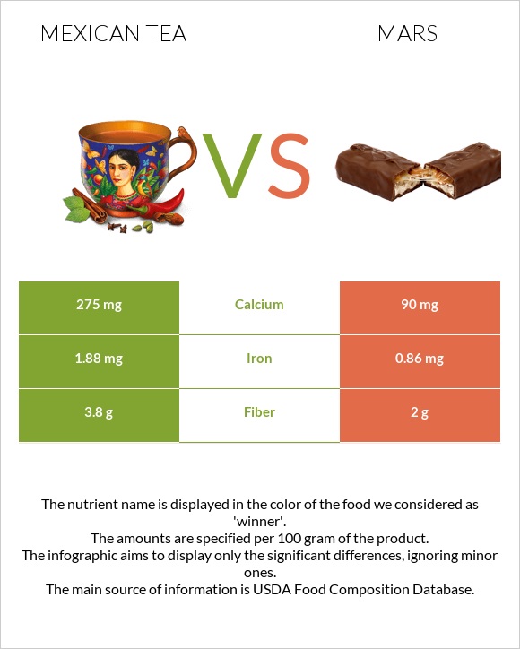 Mexican tea vs Mars infographic