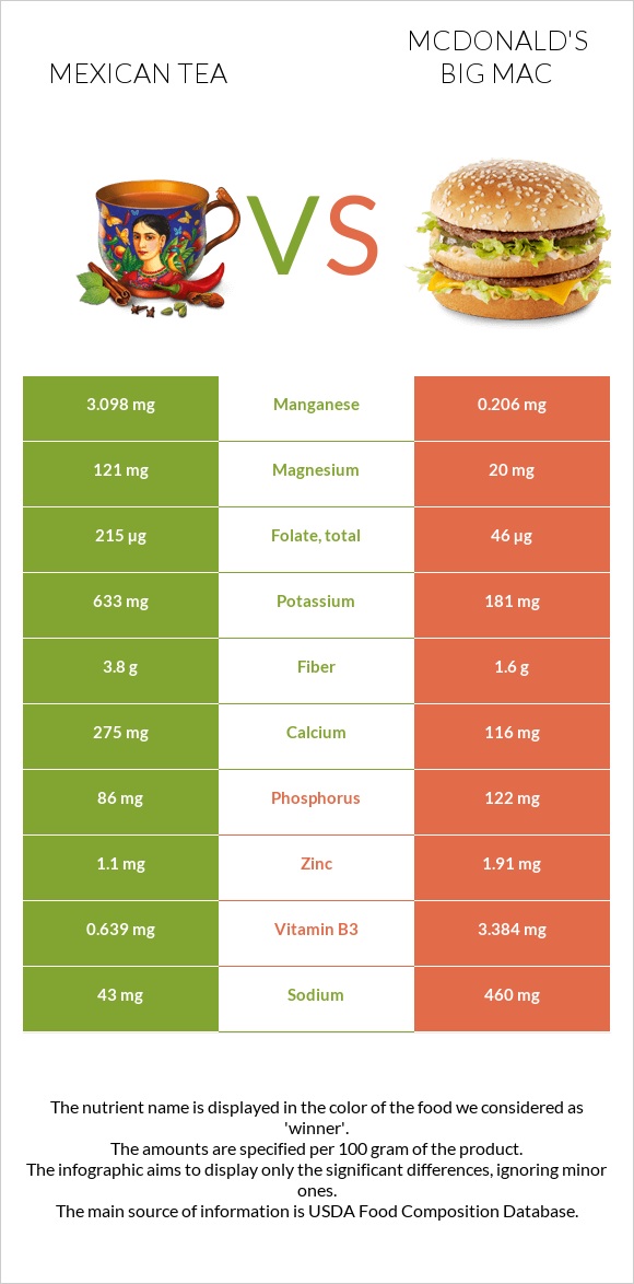 Mexican tea vs McDonald's Big Mac infographic