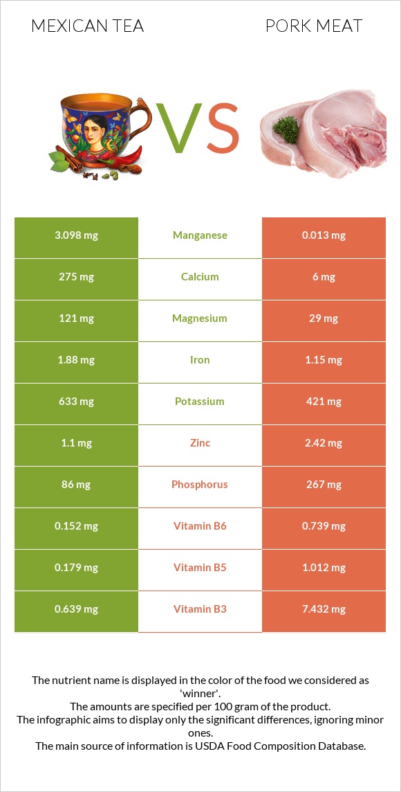 Mexican tea vs Pork Meat infographic