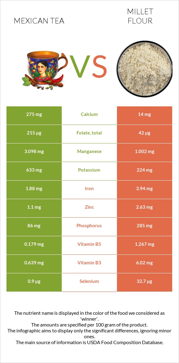 Մեքսիկական թեյ vs Կորեկի ալյուր infographic