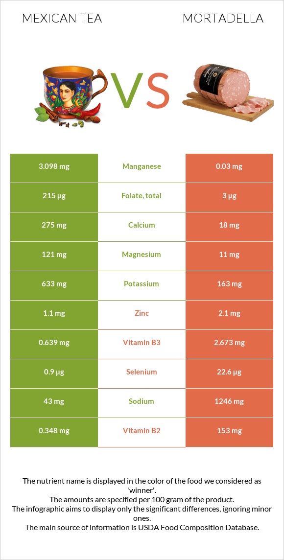 Mexican tea vs Mortadella infographic