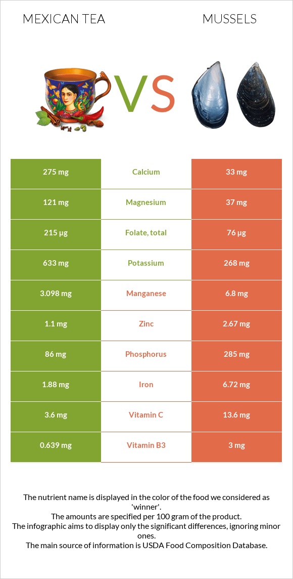 Mexican tea vs Mussels infographic