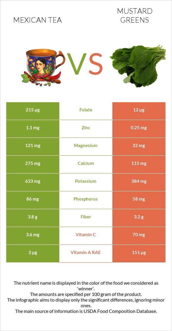 Mexican tea vs Mustard Greens infographic