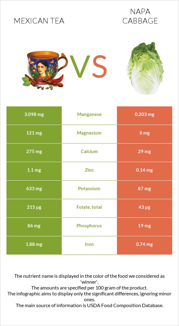 Mexican tea vs Napa cabbage infographic