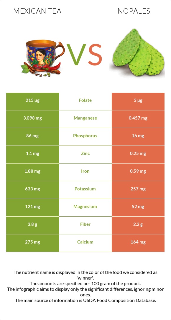 Mexican tea vs Nopales infographic