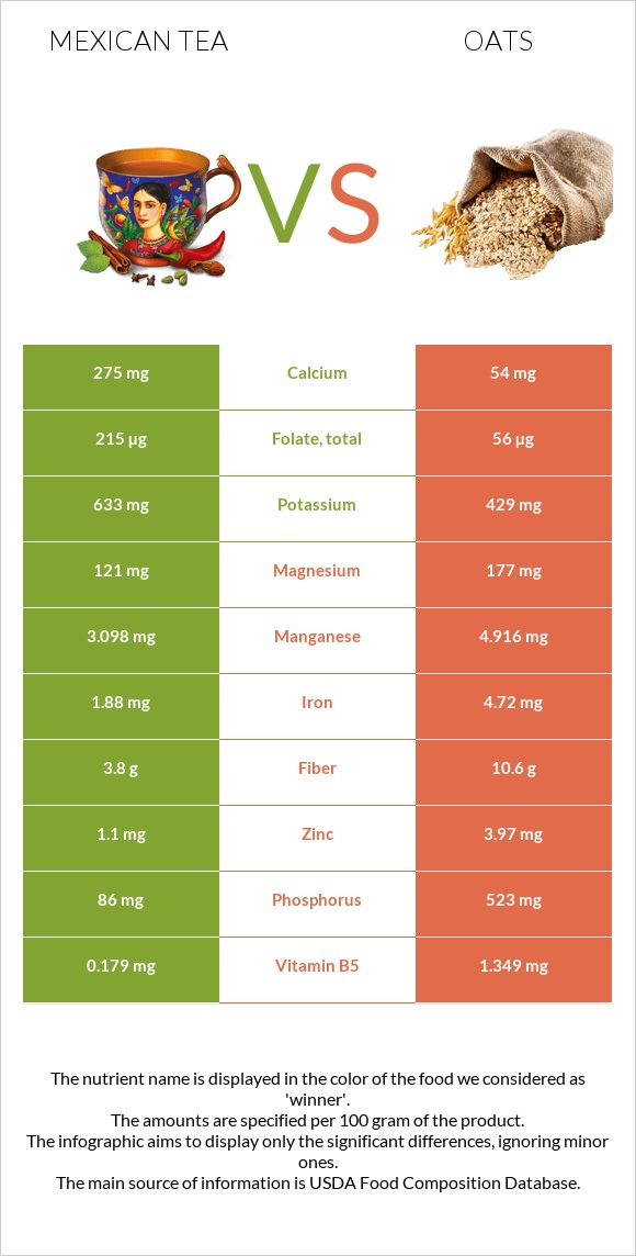 Մեքսիկական թեյ vs Վարսակ infographic