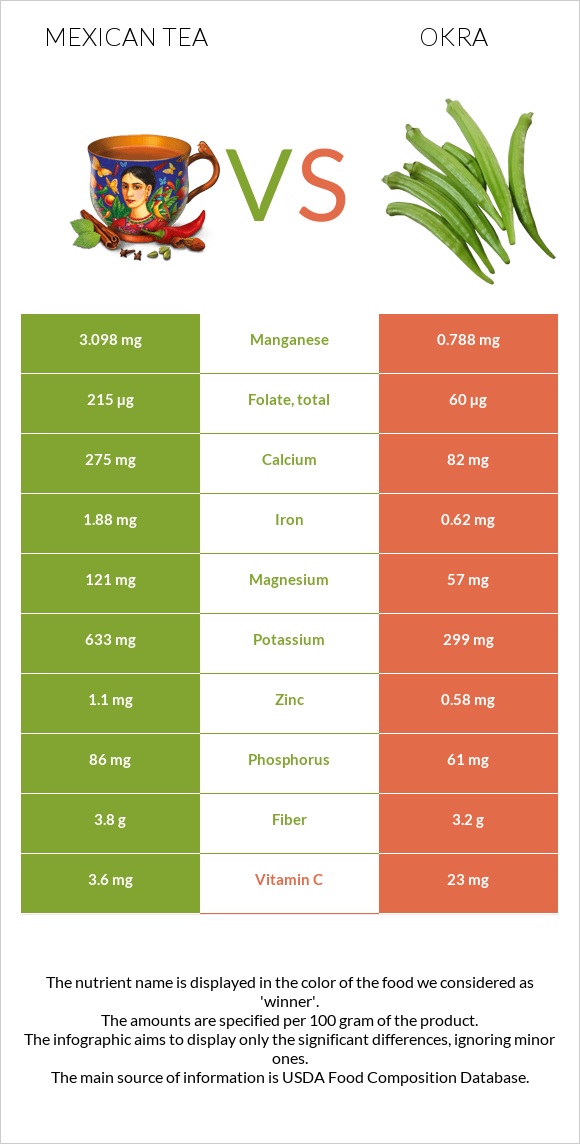 Mexican tea vs Okra infographic