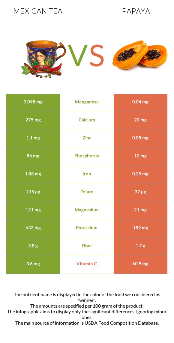 Mexican tea vs Papaya infographic