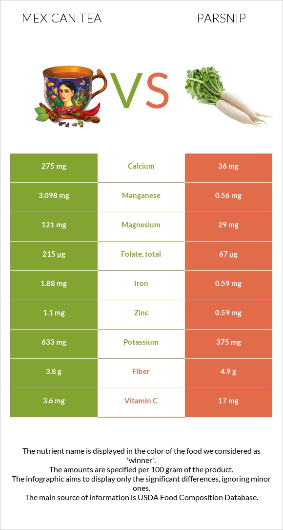 Mexican tea vs Parsnip infographic