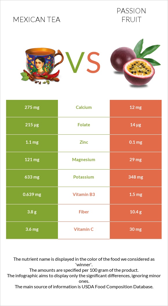 Mexican tea vs Passion fruit infographic
