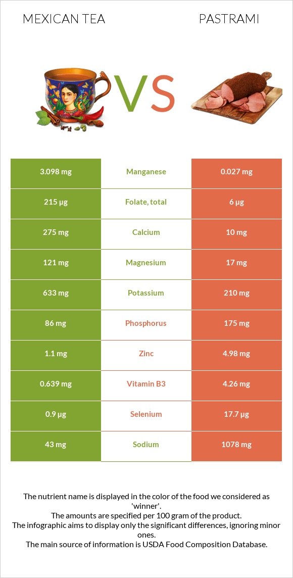 Մեքսիկական թեյ vs Պաստրոմա infographic