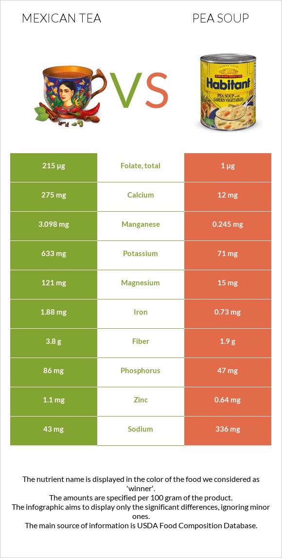 Mexican tea vs Pea soup infographic