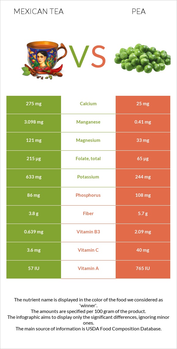 Mexican tea vs Pea infographic