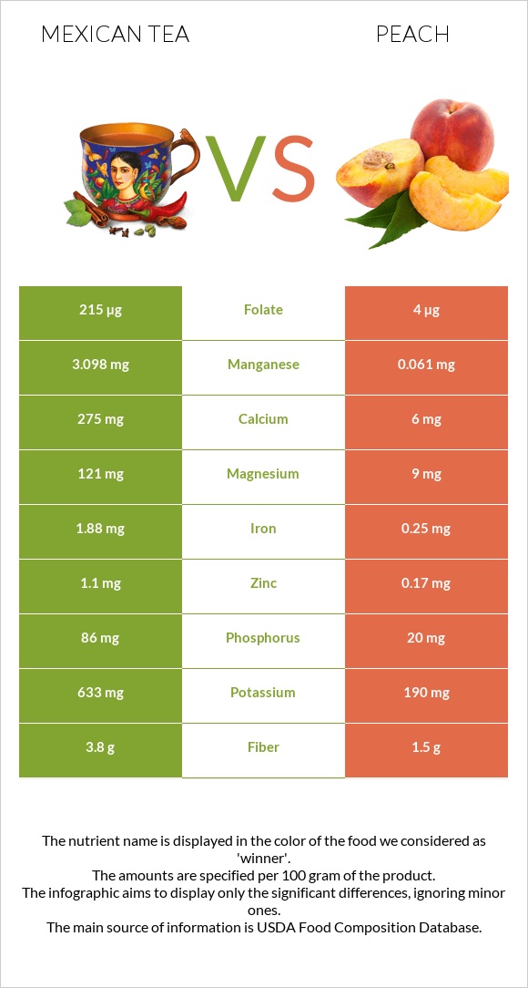 Mexican tea vs Peach infographic