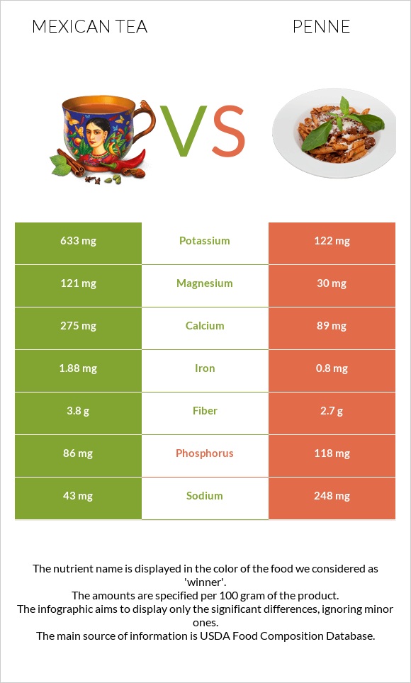 Mexican tea vs Penne infographic