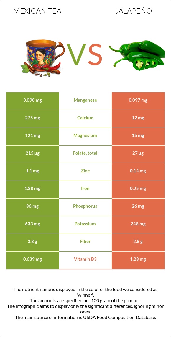 Mexican tea vs Jalapeño infographic