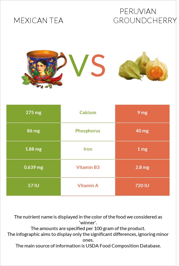 Mexican tea vs Peruvian groundcherry infographic