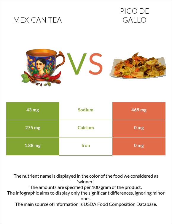 Mexican Tea Vs Pico De Gallo — In Depth Nutrition Comparison 3025