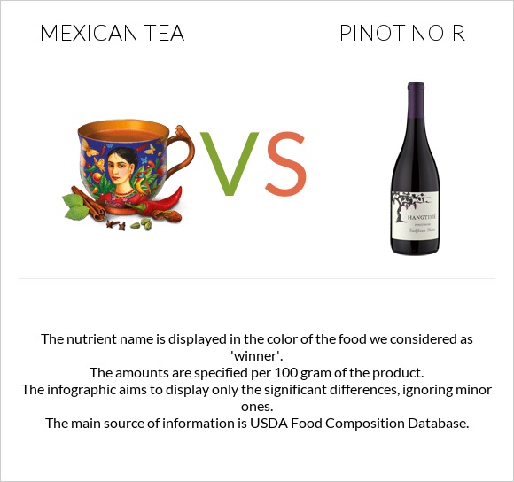 Mexican tea vs Pinot noir infographic