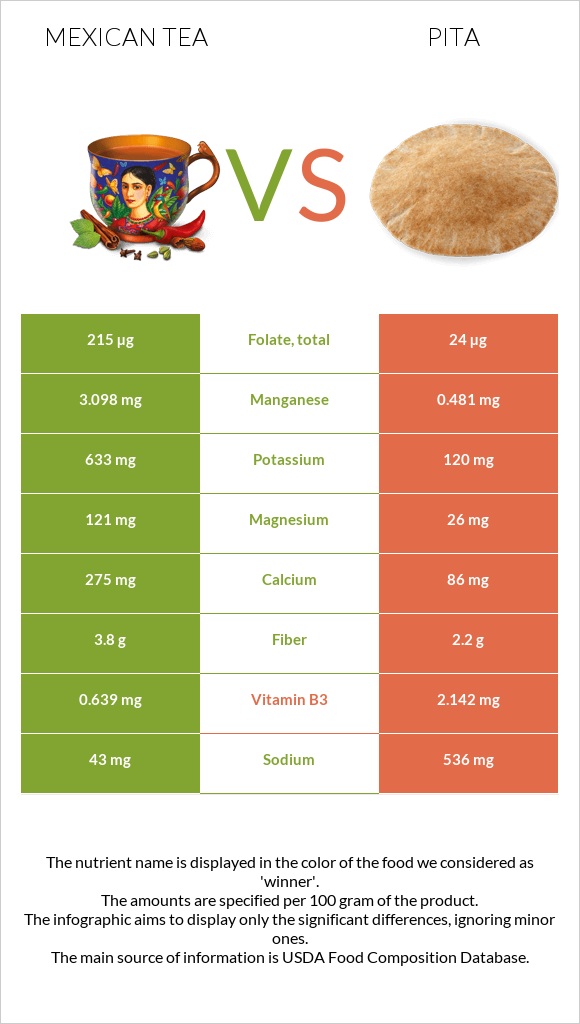 Մեքսիկական թեյ vs Պիտա հաց infographic