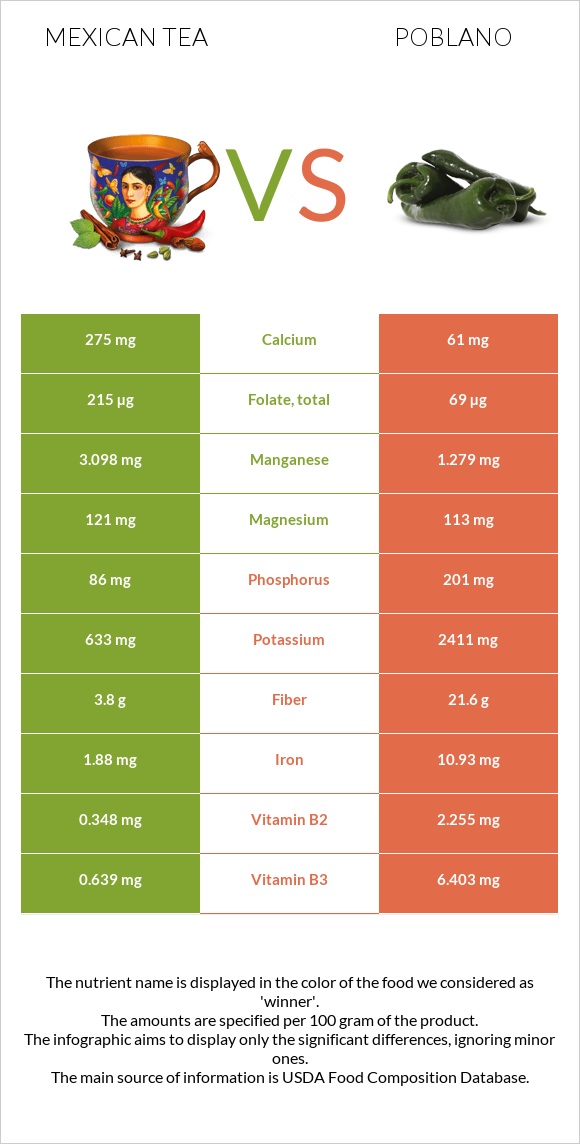 Mexican tea vs Poblano infographic