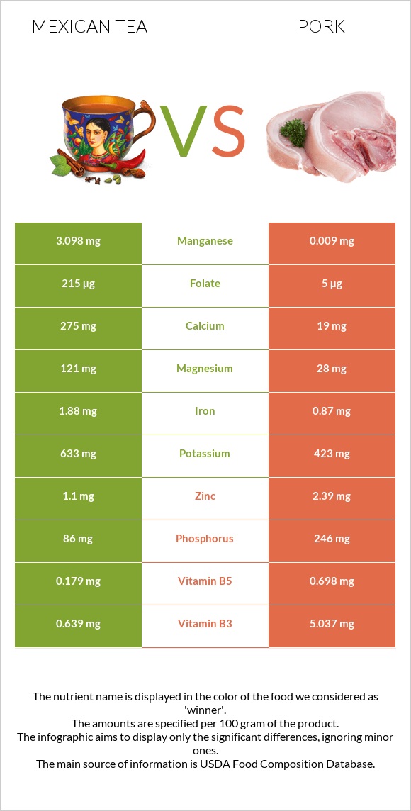 Mexican tea vs Pork infographic