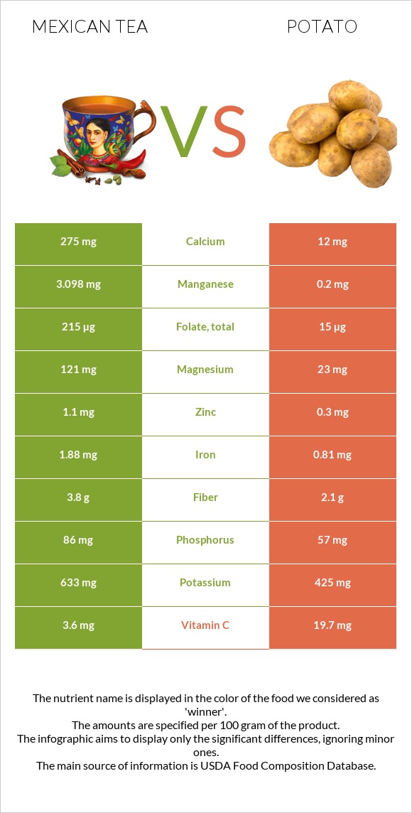 Mexican tea vs Potato infographic