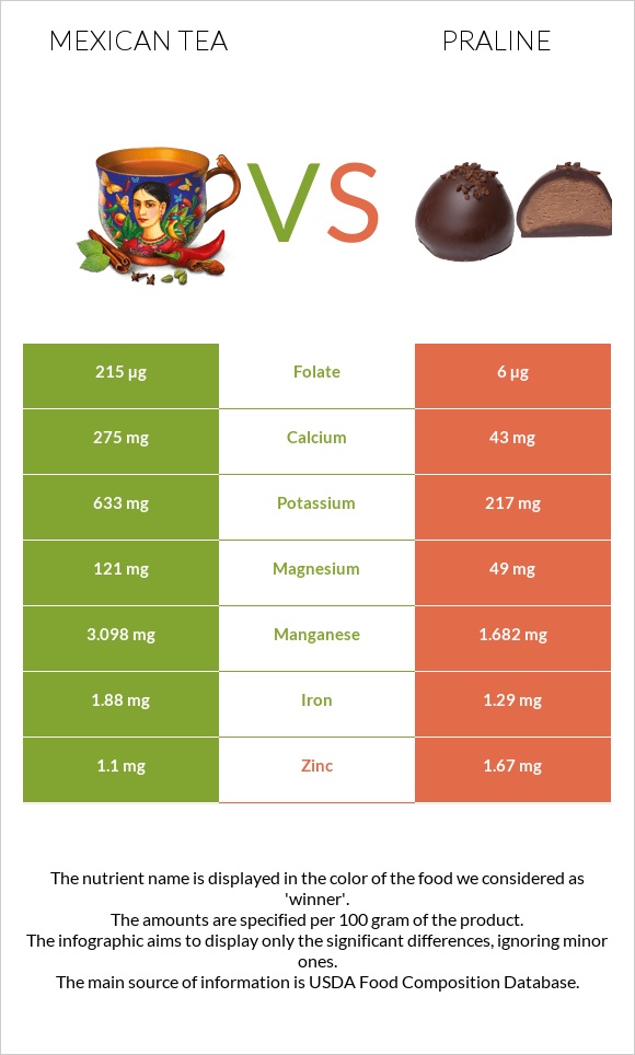Mexican tea vs Praline infographic