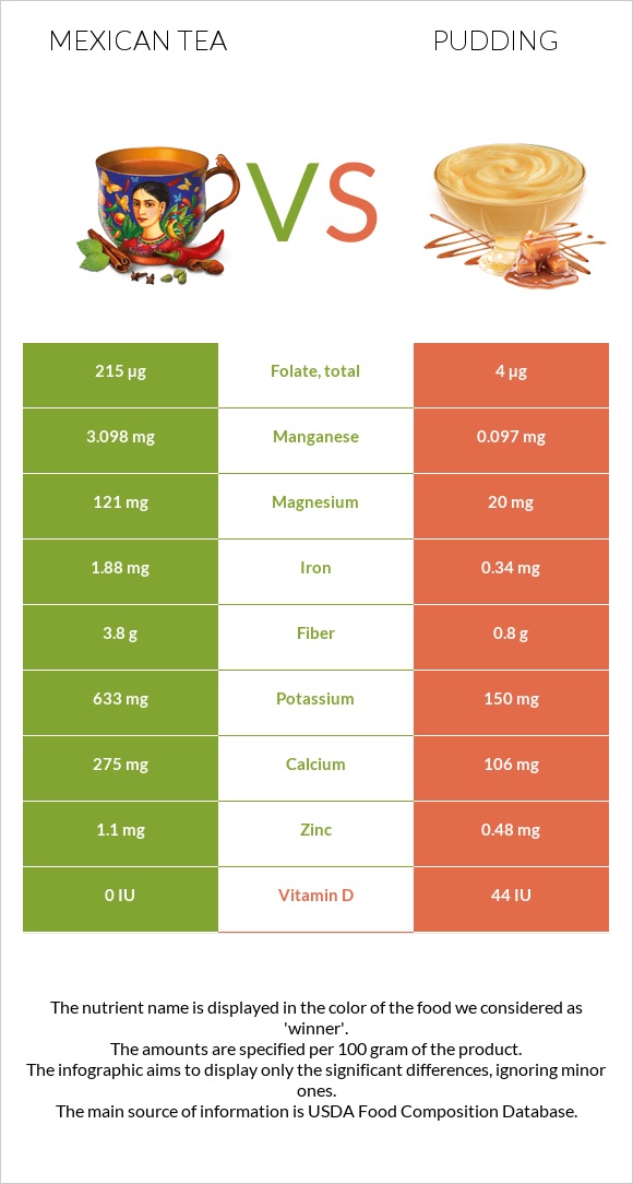 Mexican tea vs Pudding infographic