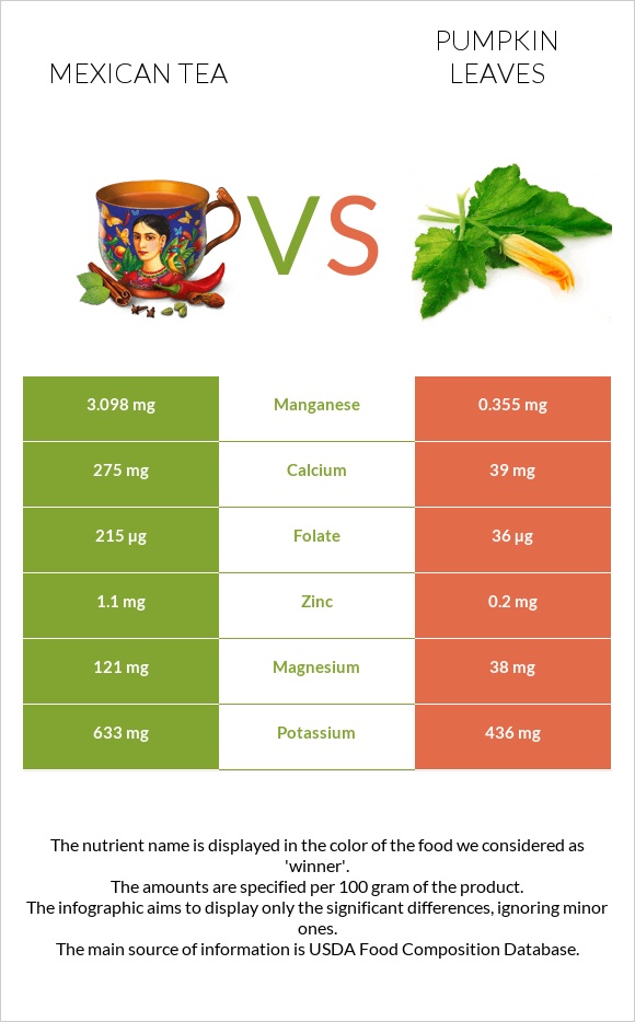 Մեքսիկական թեյ vs Pumpkin leaves infographic