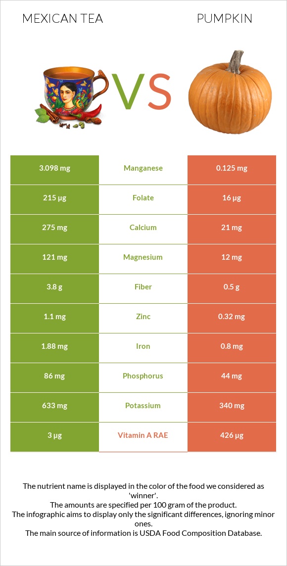 Mexican tea vs Pumpkin infographic