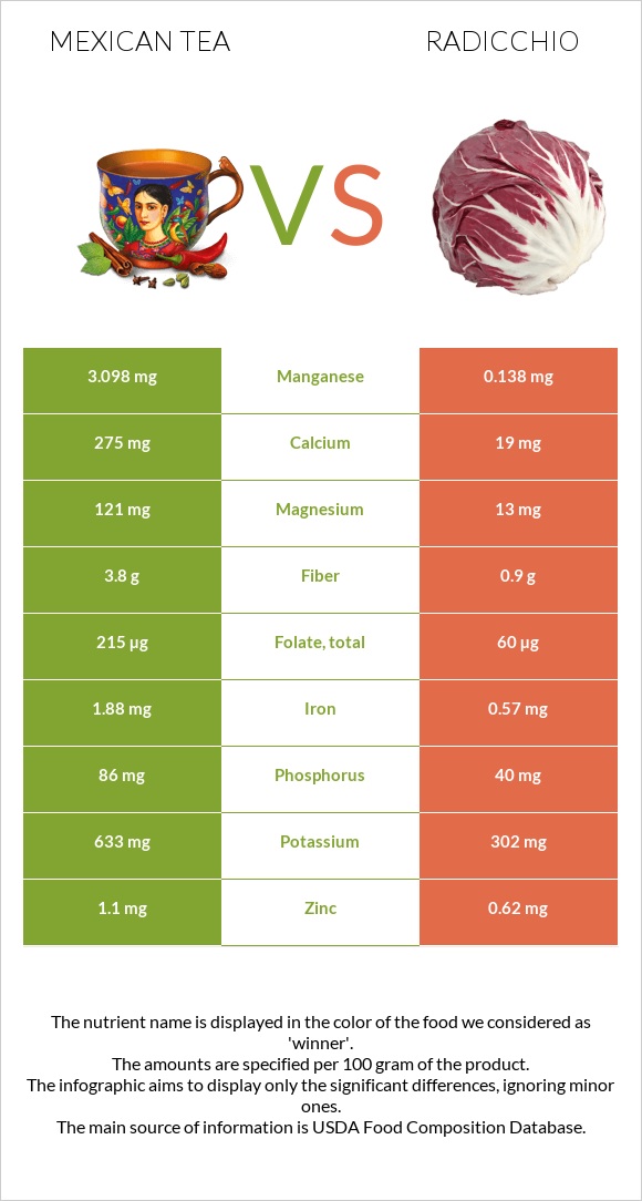 Մեքսիկական թեյ vs Radicchio infographic